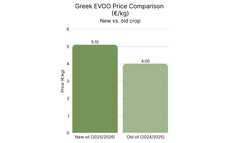 Greece's EVOO Prices (€kg) - New vs. Old Crop (1).jpg